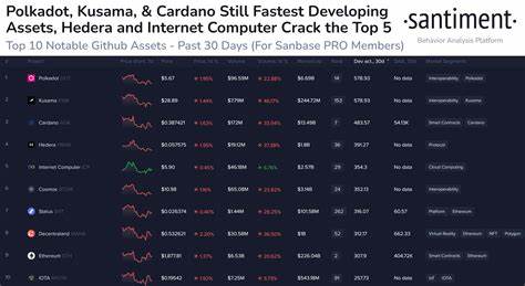 Internet Computer (ICP) and Hedera (HBAR) Lead the Pack in Development Activity – Who Else is on the List? - Captain Altcoin