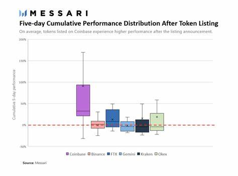 ‘Coinbase Effect’ Means Average 91% Token Price Gain in 5 Days, Messari Says - CoinDesk