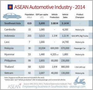 ASEAN vehicle market perks up after period of decline – GlobalData