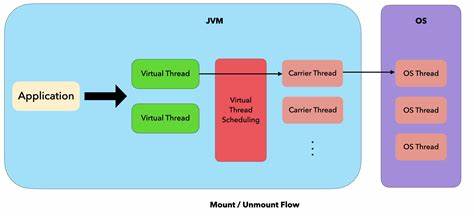 CPython discussion on official support for adding virtual threads