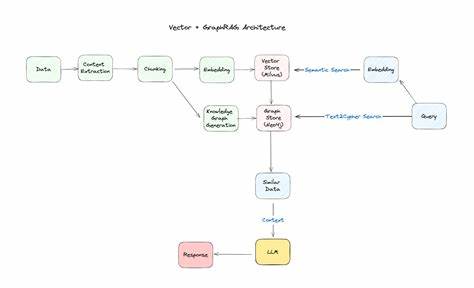Options for Building GraphRAG: Frameworks, Graph Databases, and Tools