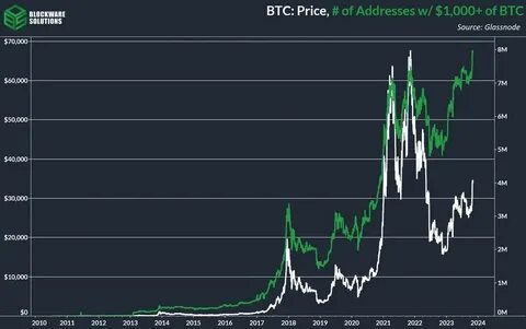 Bitcoin price surges to record high of more than $68,000 - The Guardian