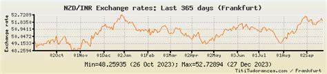 Live New Zealand Dollar to Rupee Rate and Today's NZD/INR Data: 52.8054