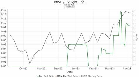 Wells Fargo Upgrades RxSight (RXST), Sees LAL Technology as Undervalued