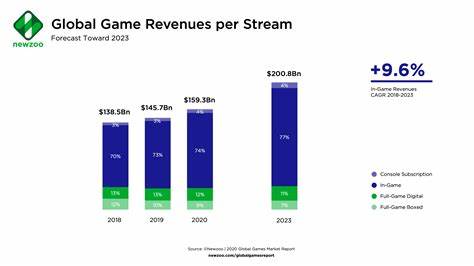 The game industry is on its way to a $250 billion market valuation - Cryptopolitan