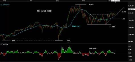 Explosive moves: US small caps, ASML, TSMC, USD/JPY, and crypto - CMC Markets
