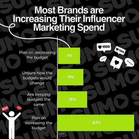 Big Brands Are Spending More on Influencer Marketing