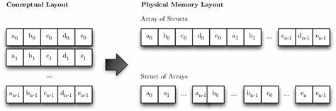 Implementing a Struct of Arrays