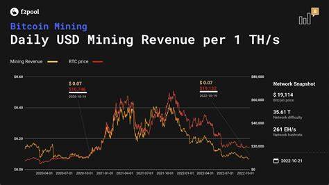 'Dire Picture' for BTC Miners as Revenue Flatlines Near Record Low