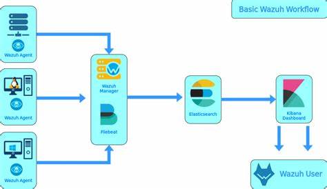 Securing CI/CD workflows with Wazuh