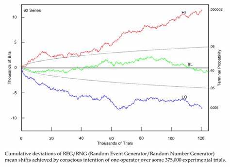 Princeton Engineering Anomalies Research