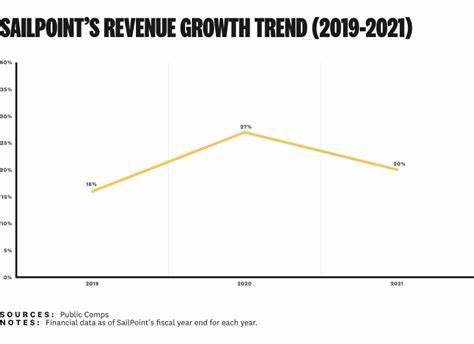 SailPoint (SAIL) Soars on Higher Growth Outlook