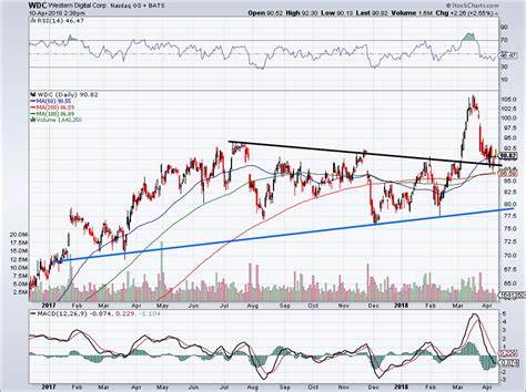 Western Digital Corporation (WDC): Among Billionaire Larry Robbins’ Stock Picks with Huge Upside Potential