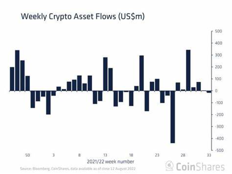 Crypto Funds See $130M Inflows, Ending 5-Week Outflow Streak - Milk Road