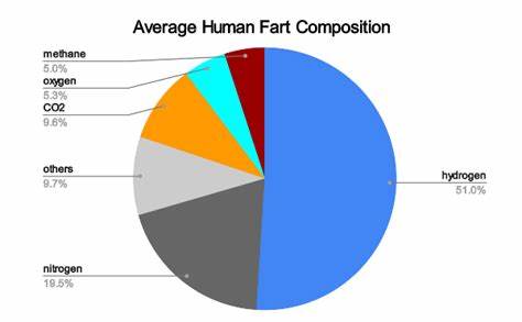 Human Farts (Methane) vs. Carbon Produced by AI