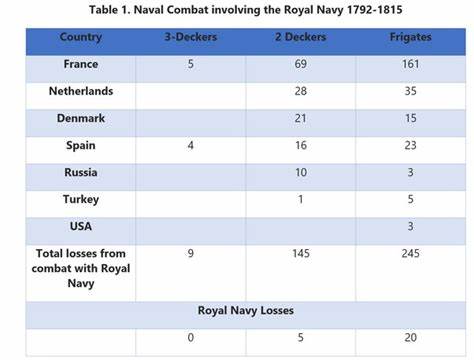 Explaining British Naval Dominance During the Age of Sail