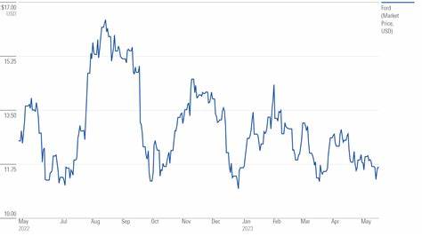 Ford Stock Is Falling Just Ahead of Earnings. Watch for This Number