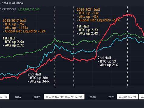 The Anatomy of a Crypto Bull Market