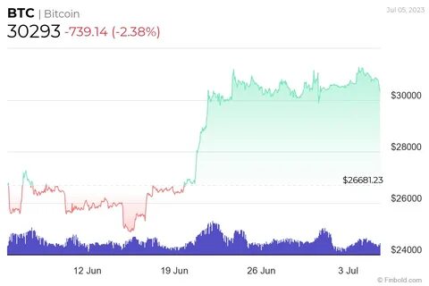 Is Bitcoin’s digital gold status an ‘utter failure’? - Finbold - Finance in Bold