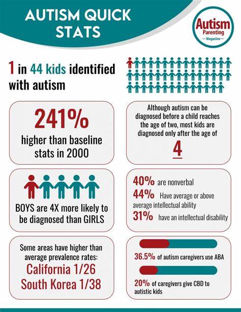 What's the Deal with Autism Rates?