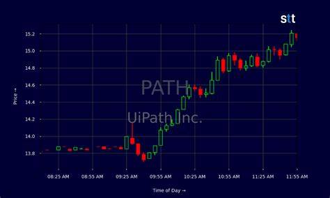 UiPath Stock Rises After Earnings, Guidance Hike. Why Wall Street Is More Cautious