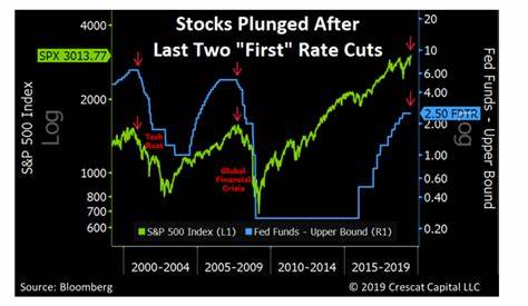 Markets Digest Rate Cut, Wait For Fresh Cues
