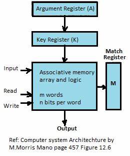 Associative-Tokenized Memory