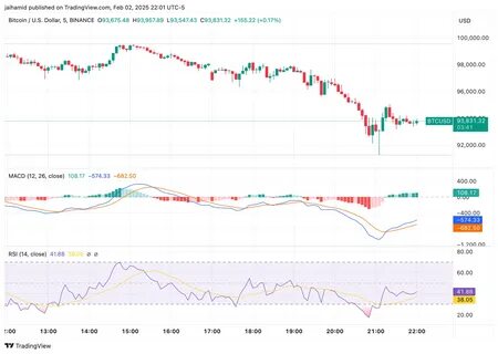 Bitcoin Falls to $92k, US Stock Market Crashes As Trump Vows to Escalate Tariffs - Binance