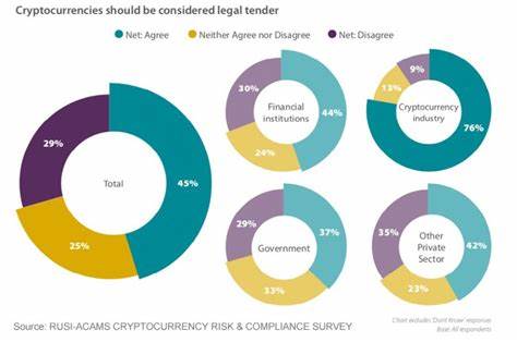 Should cryptocurrency be legal tender? 44% of financial institutions say yes - Ledger Insights