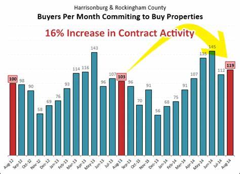 Housing contract activity saw a big jump in March before rate volatility began