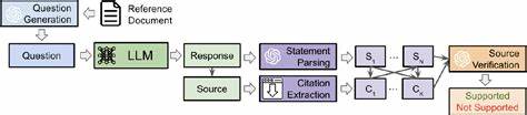 Automated framework for assessing how well LLMs cite relevant medical references