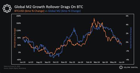 Bitcoin’s surge above $100k still aligns with global M2 money supply increase from 90 days ago