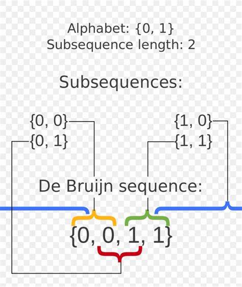 De Bruijn's Combinatorics