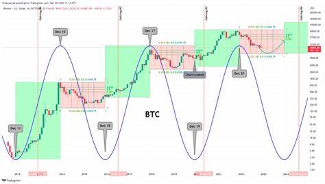 Bitcoin Halving Overrated? 3.5-Year Cycle Dictates Price - Bitcoinist