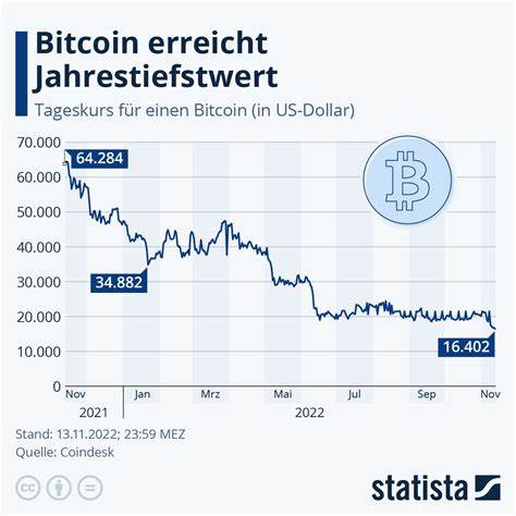 Bitcoin-Reserven auf Kryptobörsen auf Jahrestief – Angebotsschock könnte Kurs begünstigen