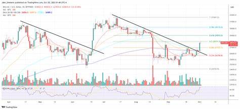 Bitcoin Price Skyrockets Past $28,000, Here’s Why - NewsBTC
