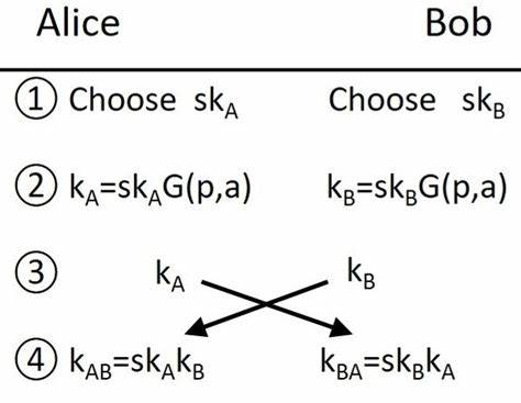 There Is No Diffie-Hellman but Elliptic Curve Diffie-Hellman