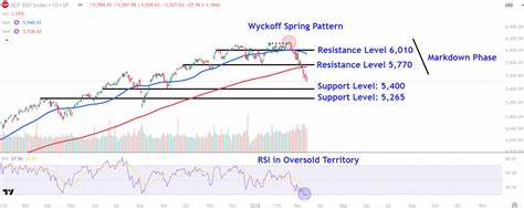 Watch These S&P 500 Levels as Benchmark Index Looks to Snap 4-Day Losing Streak