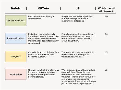 Why O3 Is the Best Model yet for Real-World Learning