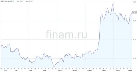 BILL Holdings, Inc. (BILL): A Bull Case Theory