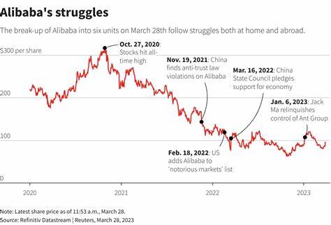 Alibaba (BABA) Down on US-China Trade Caution