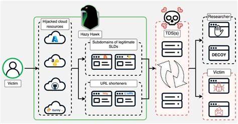 Hazy Hawk Exploits DNS Records to Hijack CDC, Corporate Domains for Malware Delivery