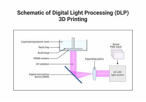 Digital light processing 3D printing of flexible devices