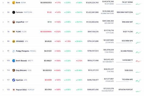 BONK Eyes 90% Breakout as Volume Surges 53% – Will Solana’s Rising Meme King Eclipse WIF?