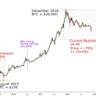 Is the Bitcoin Bear Market Over?