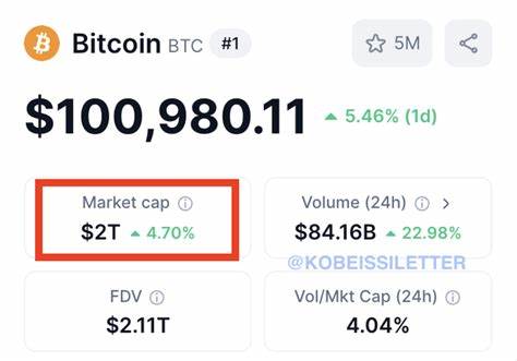  Bitcoin looks &#039;ridiculous&#039; as bulls attempt $2T market cap flip — Analyst 