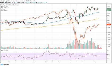 Bitcoin Kisses Growing Correlation With S&P 500 Goodbye | Bitcoinist.com - Bitcoinist