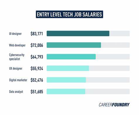 Decrease in Entry-Level Tech Jobs