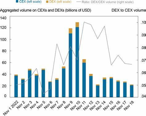 Can Decentralized Finance Provide More Protection for Crypto Investors? - Liberty Street Economics -