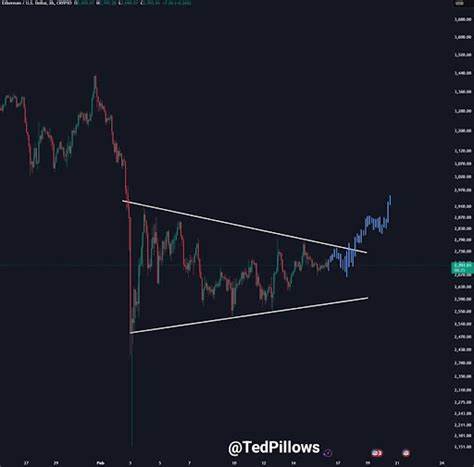 Ethereum Eyes $3,300 Breakout as Bullish Pattern Emerges